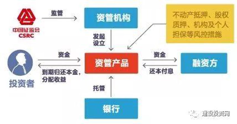 资产托管
